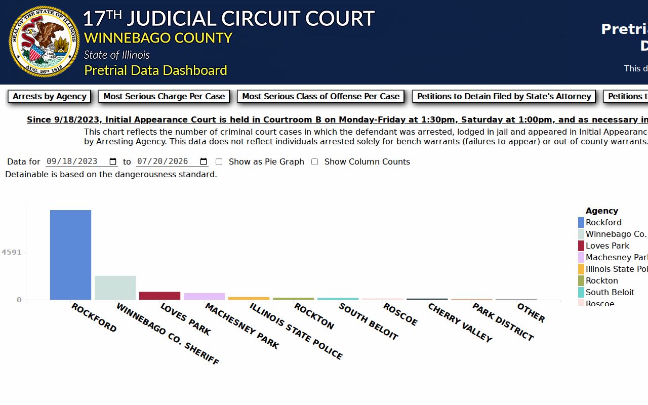 Winnebago County arrest Pretrial Fairness Act dashboard